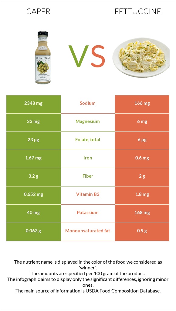 Caper vs Fettuccine infographic