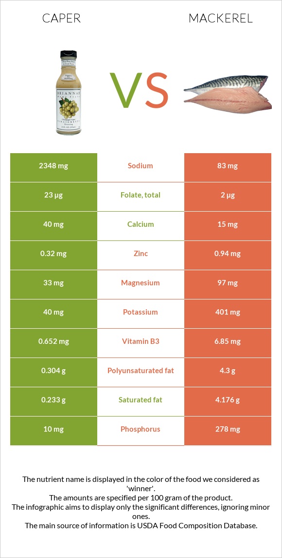 Կապար (բույս) vs Սկումբրիա infographic