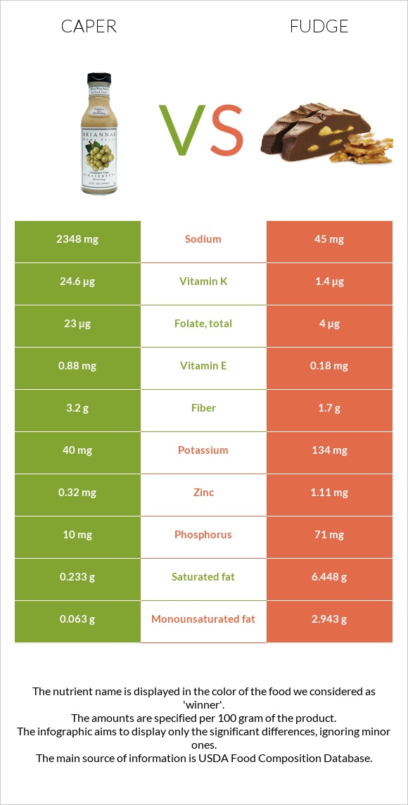 Caper vs Fudge infographic