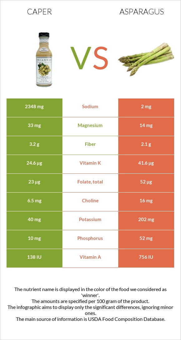 Caper vs Asparagus infographic