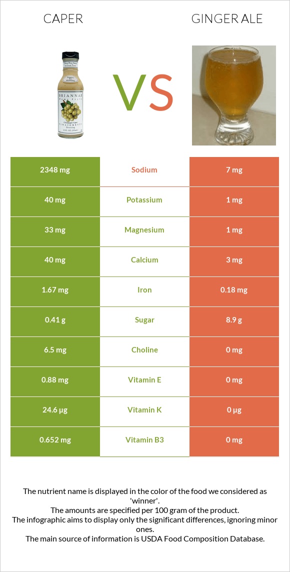 Caper vs Ginger ale infographic