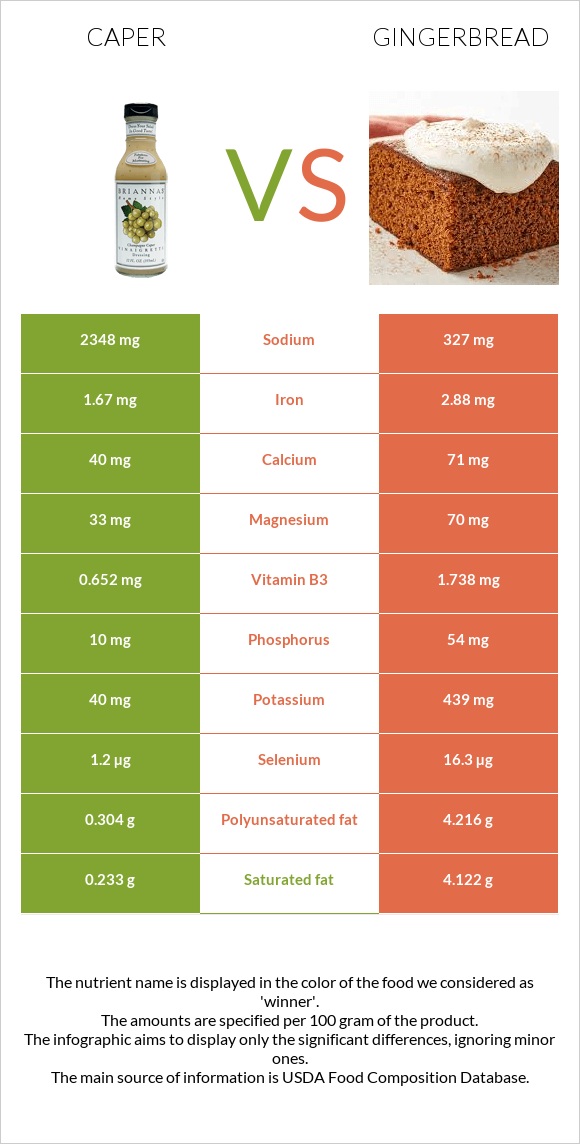 Կապար (բույս) vs Մեղրաբլիթ infographic