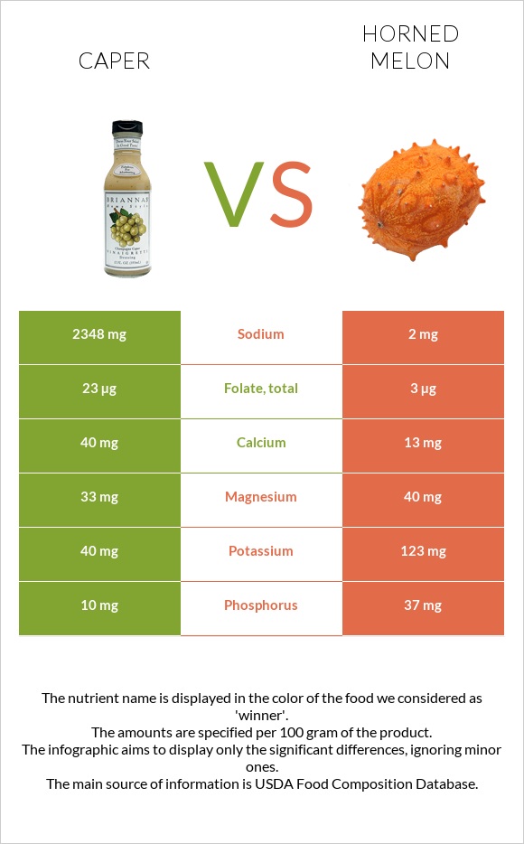 Caper vs Horned melon infographic