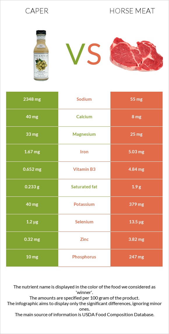 Caper vs Horse meat infographic