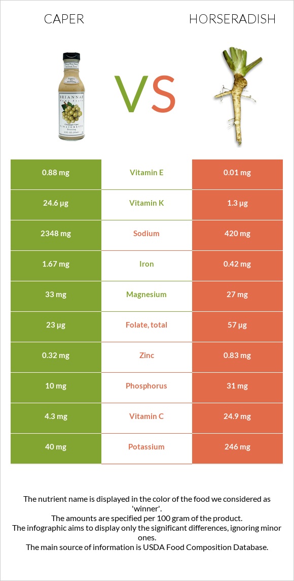 Caper vs Horseradish infographic