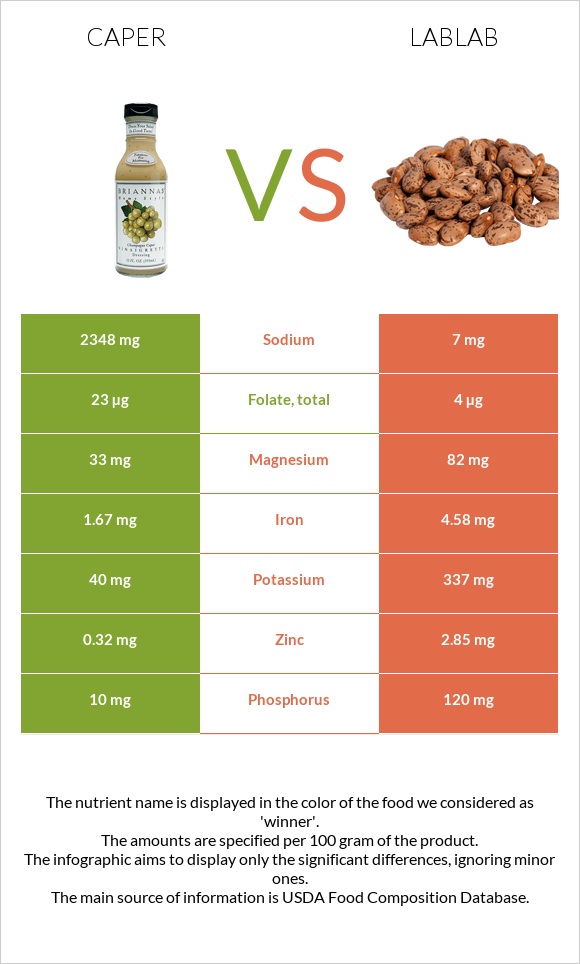 Caper vs Lablab infographic