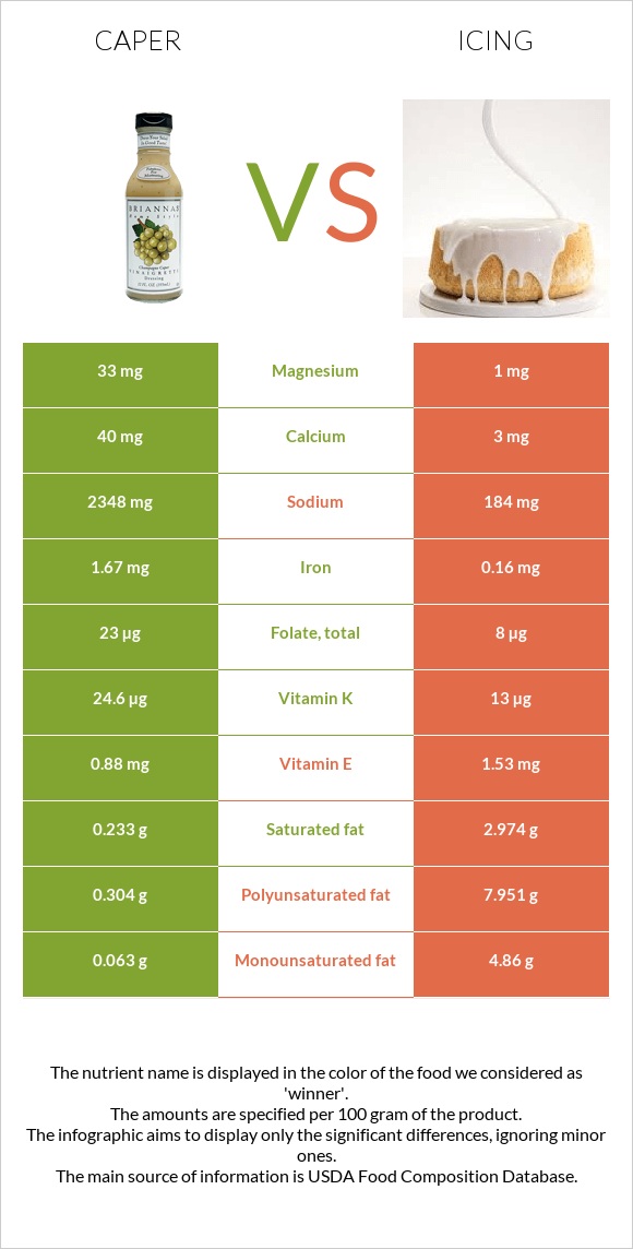 Caper vs Icing infographic