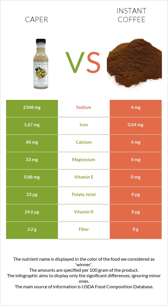 Caper vs Instant coffee infographic