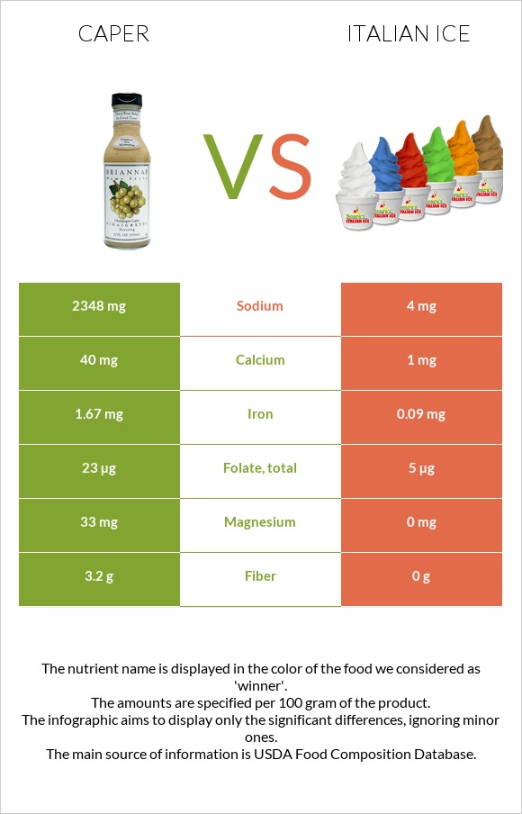 Caper vs Italian ice infographic