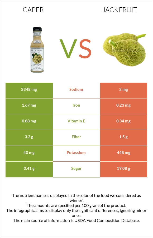 Caper vs Jackfruit infographic