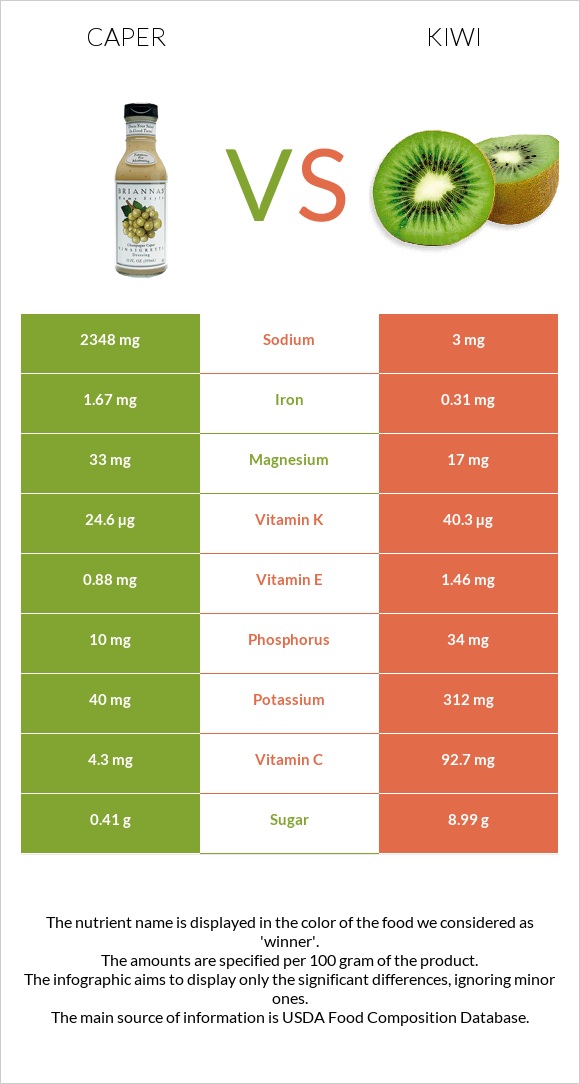 Caper vs Kiwi infographic