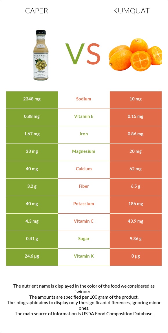 Caper vs Kumquat infographic