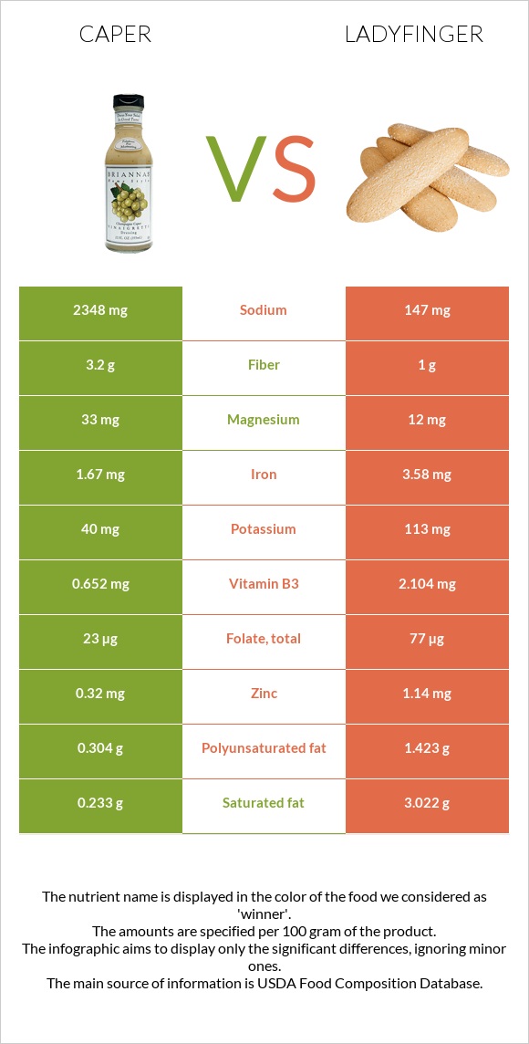 Caper vs Ladyfinger infographic