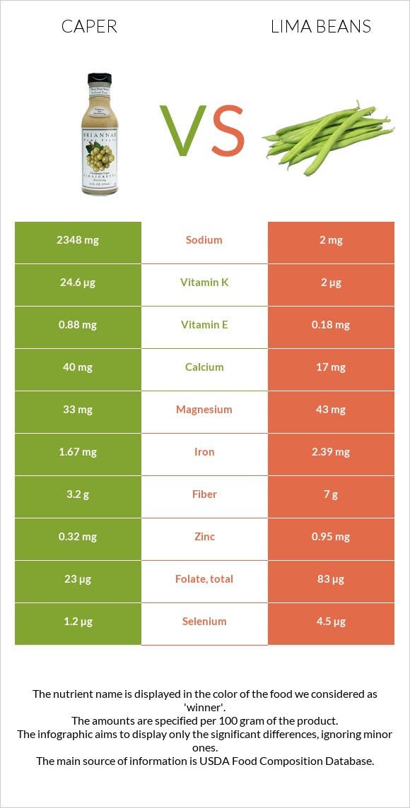 Caper vs Lima beans infographic