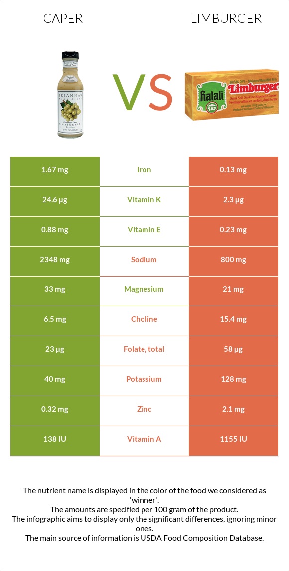 Կապար (բույս) vs Limburger (պանիր) infographic