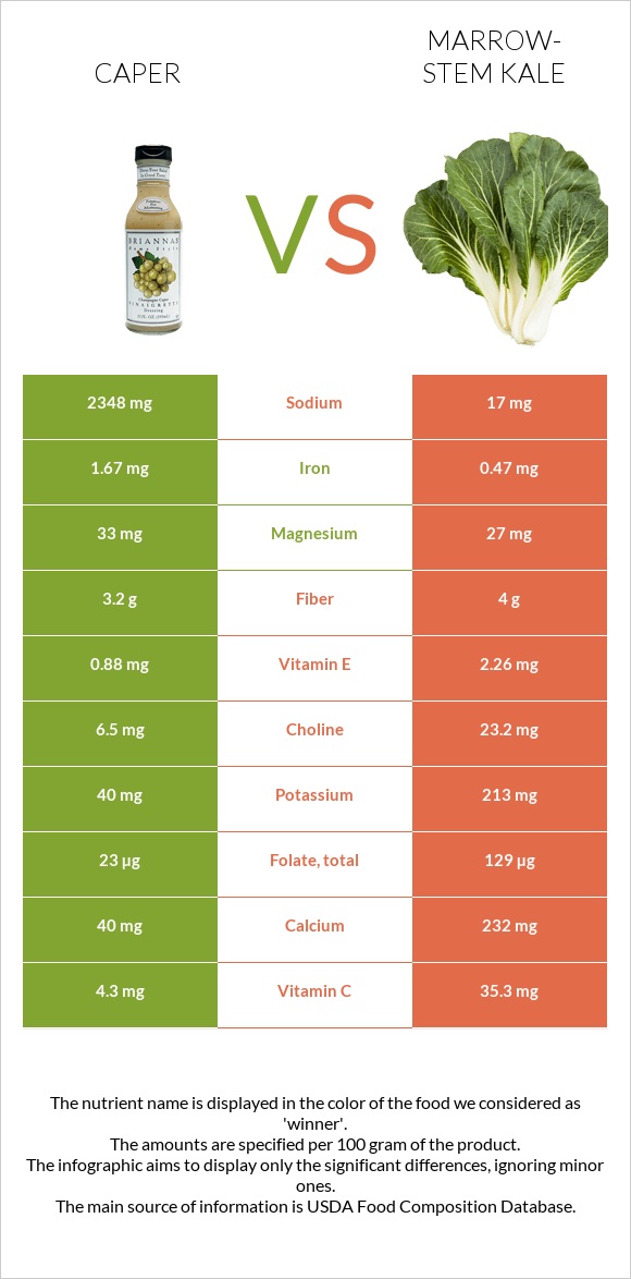 Caper vs Marrow-stem Kale infographic