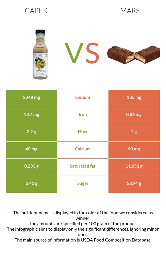 Caper vs Mars infographic