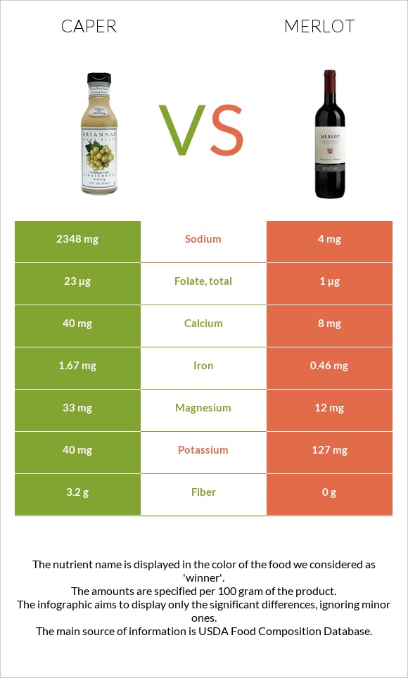 Caper vs Merlot infographic