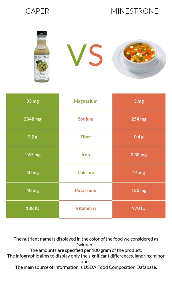 Caper vs Minestrone infographic