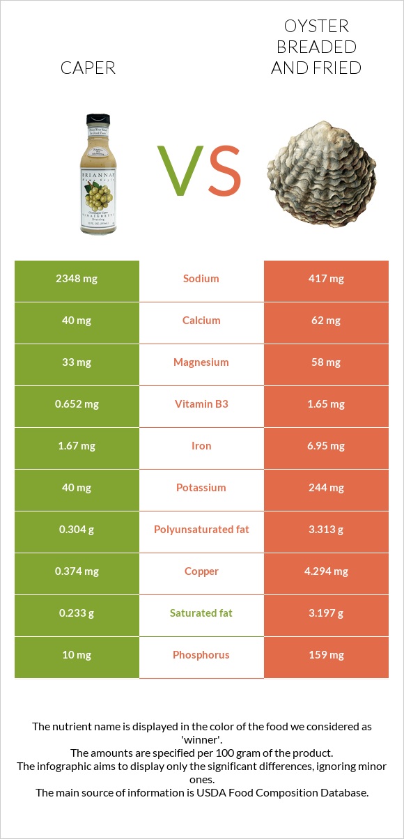 Caper vs Oyster breaded and fried infographic