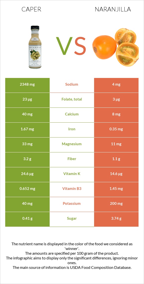 Caper vs Naranjilla infographic