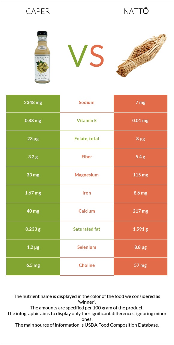 Կապար (բույս) vs Nattō infographic