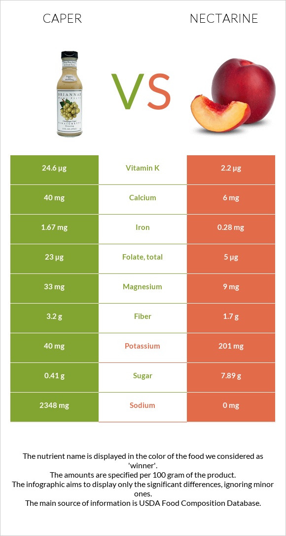 Caper vs Nectarine infographic