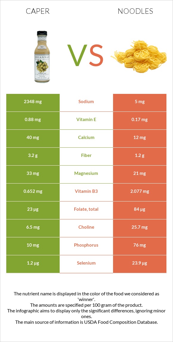 Caper vs Noodles infographic