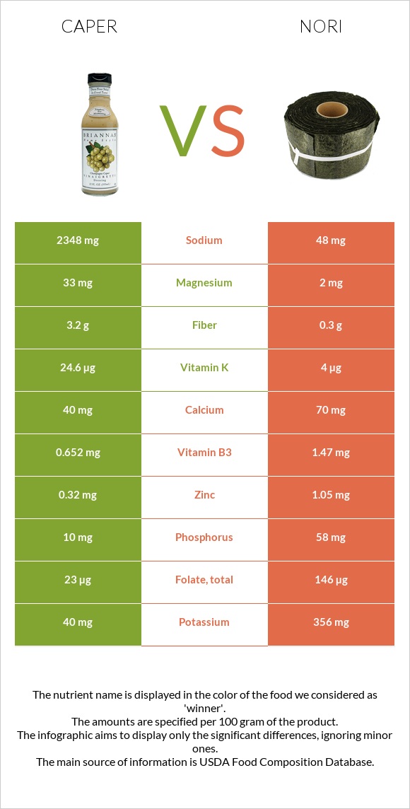 Caper vs Nori infographic