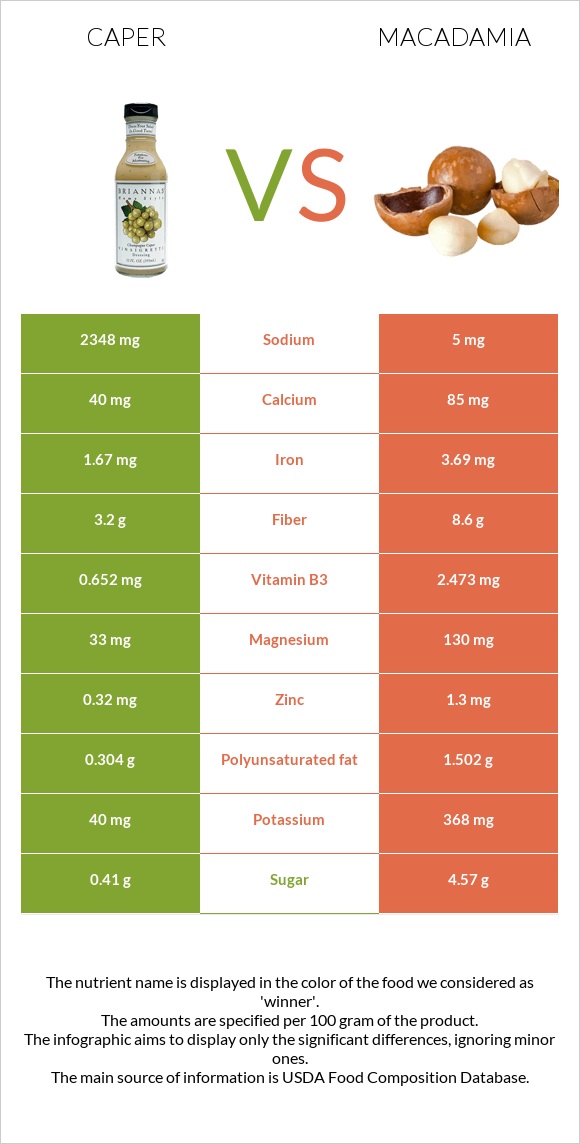 Caper vs Macadamia infographic
