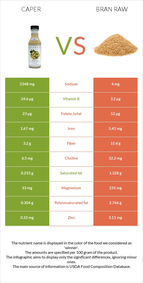 Caper vs Bran raw infographic