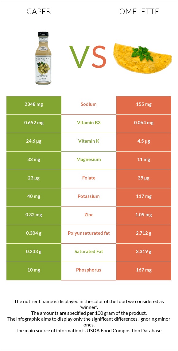 Caper vs Omelette infographic