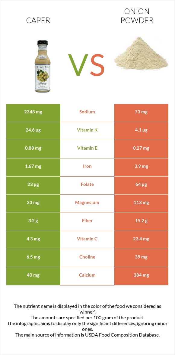 Caper vs Onion powder infographic
