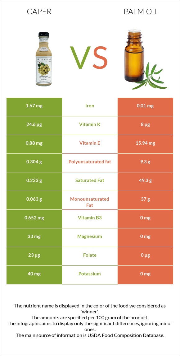 Caper vs Palm oil infographic
