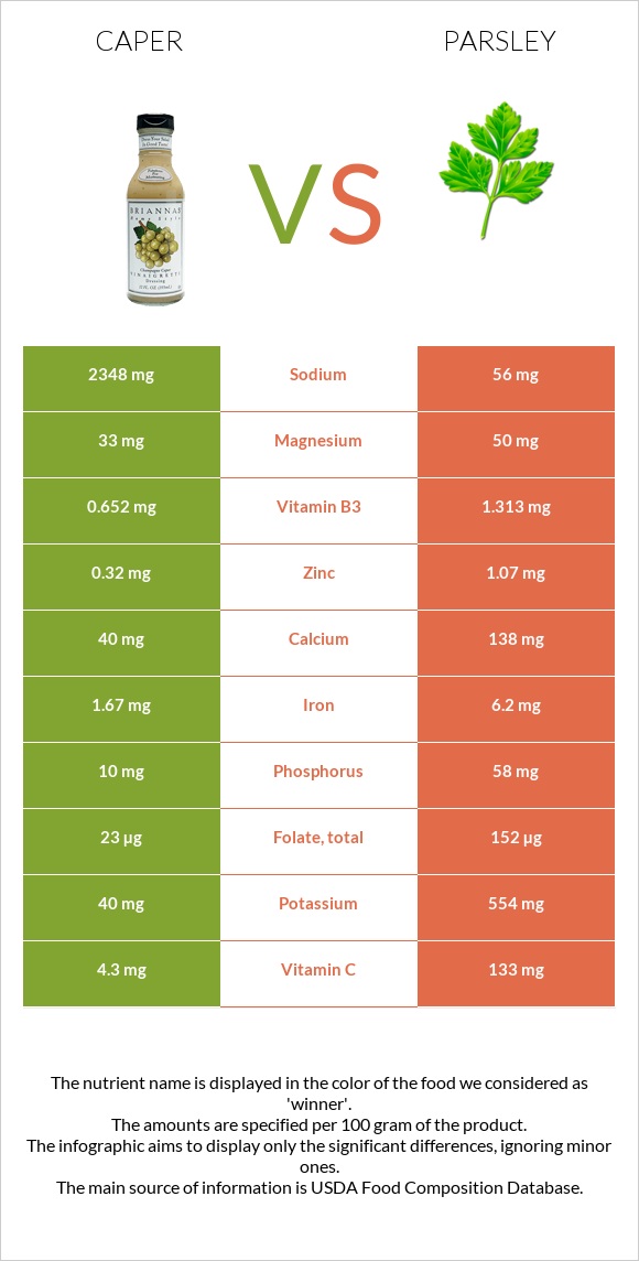 Caper vs Parsley infographic