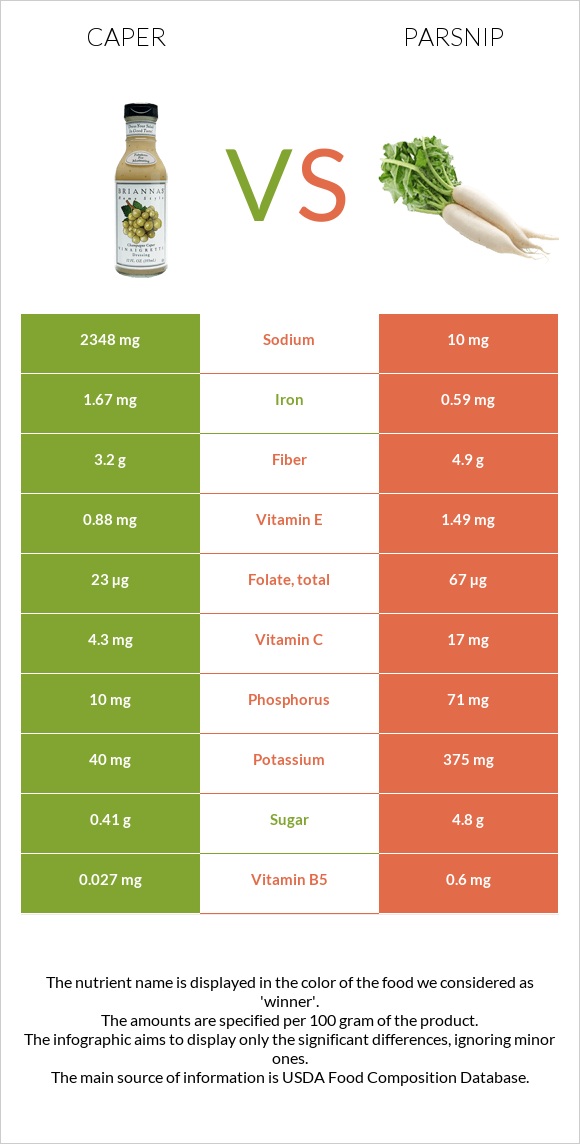 Caper vs Parsnip infographic