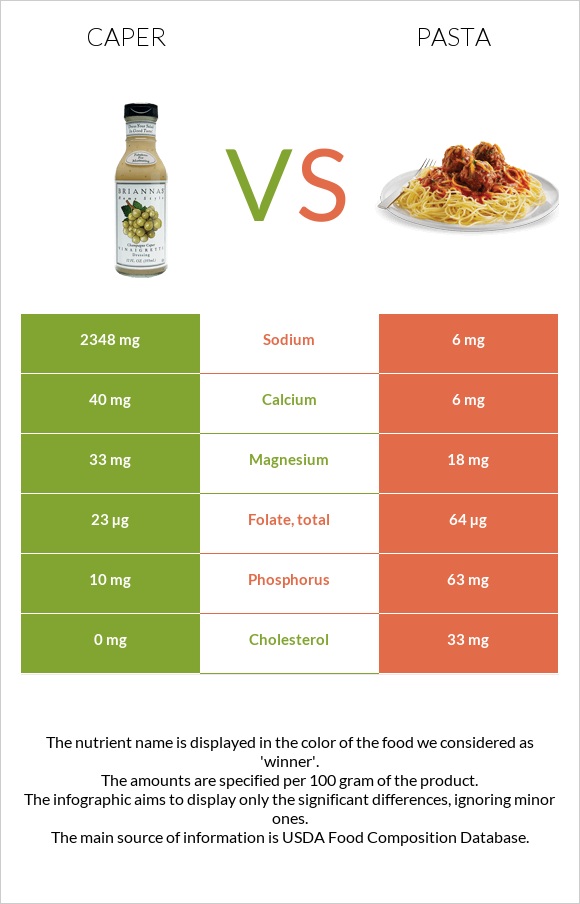 Caper vs Pasta infographic