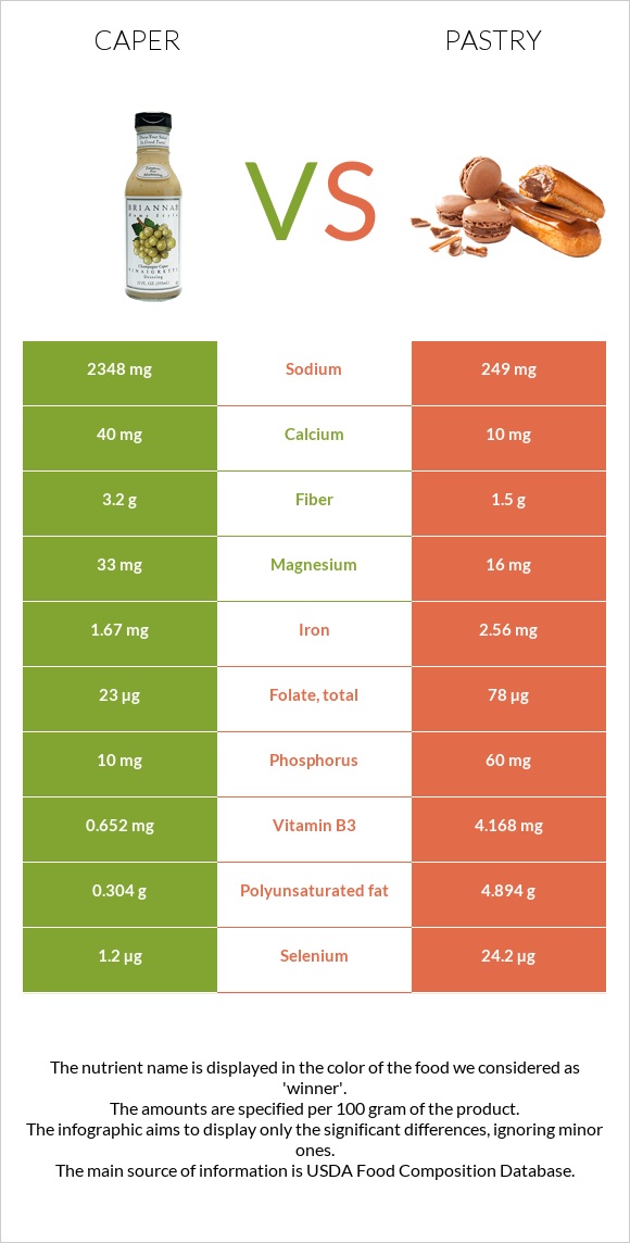 Caper vs Pastry infographic