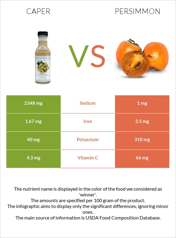 Caper vs Persimmon infographic