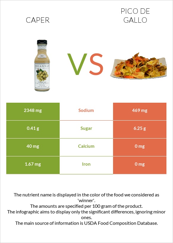 Caper vs Pico de gallo infographic