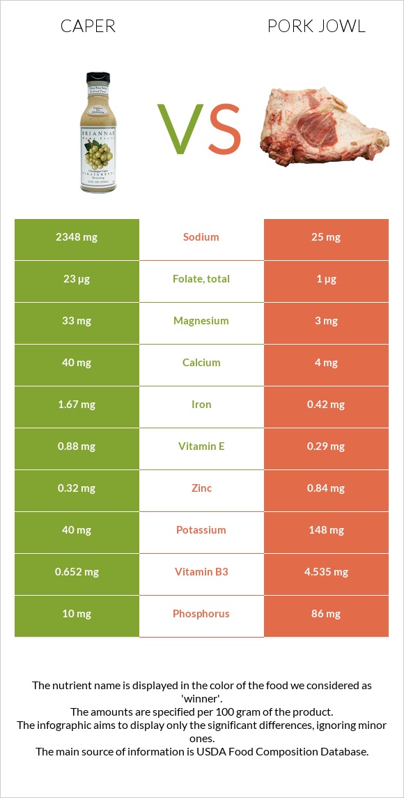 Caper vs Pork jowl infographic