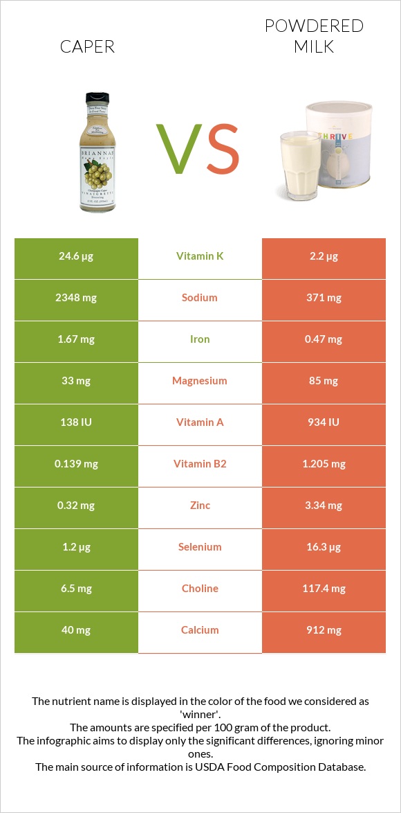 Caper vs Powdered milk infographic