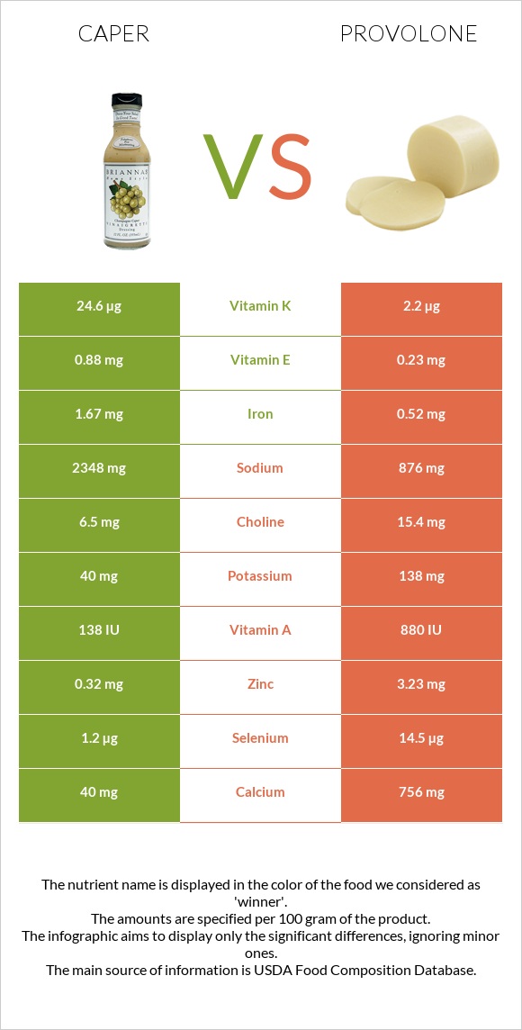 Caper vs Provolone infographic