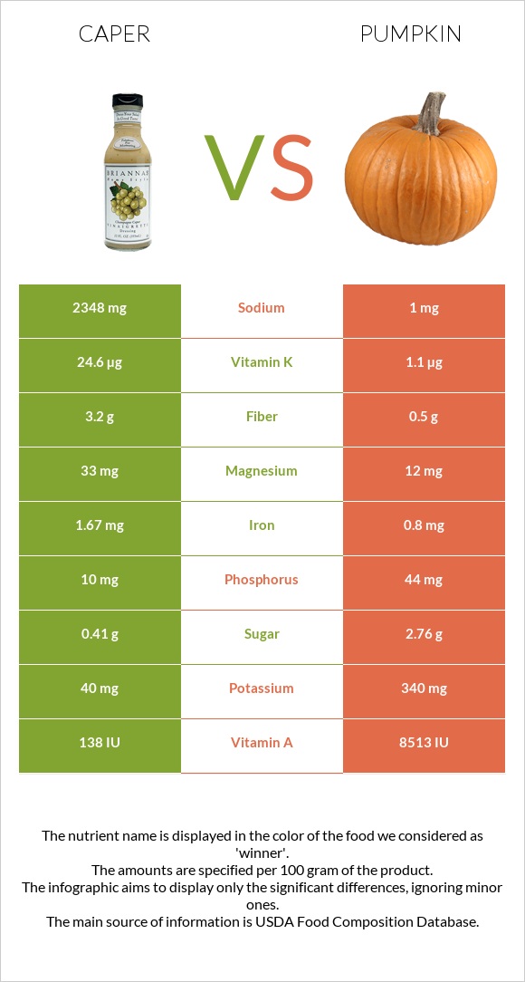 Caper vs Pumpkin infographic