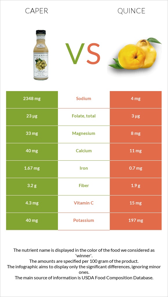 Caper vs Quince infographic