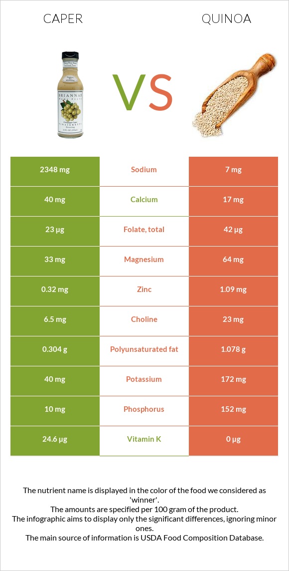 Caper vs Quinoa infographic