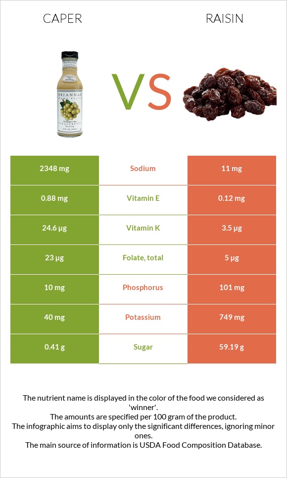 Caper vs Raisin infographic