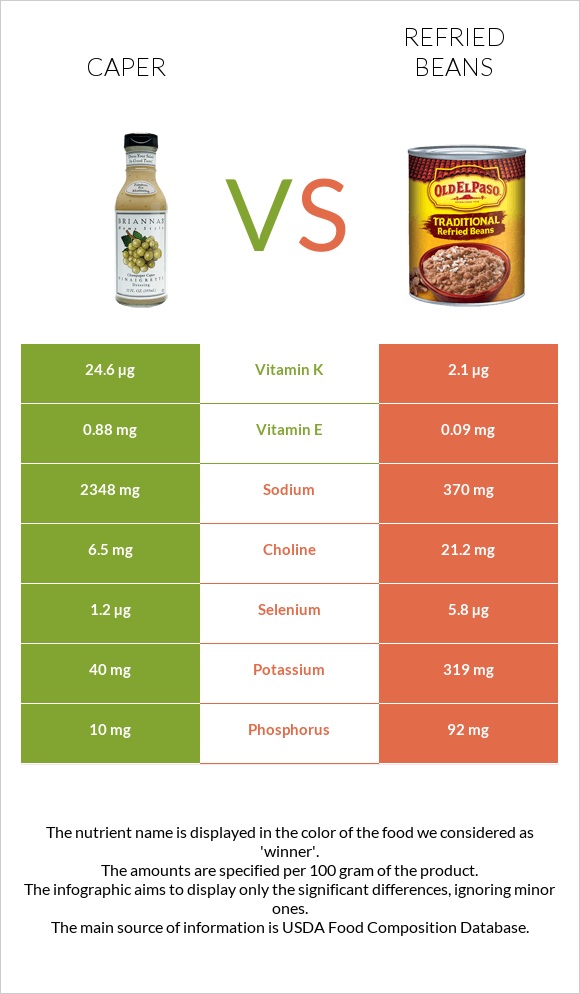 Caper vs Refried beans infographic