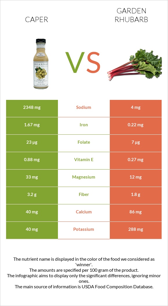 Caper vs Garden rhubarb infographic