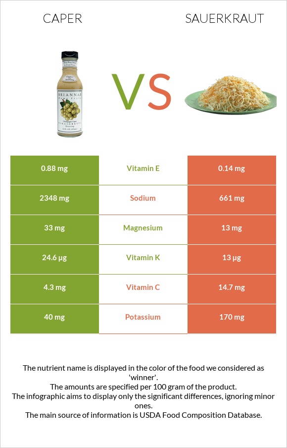 Caper vs Sauerkraut infographic